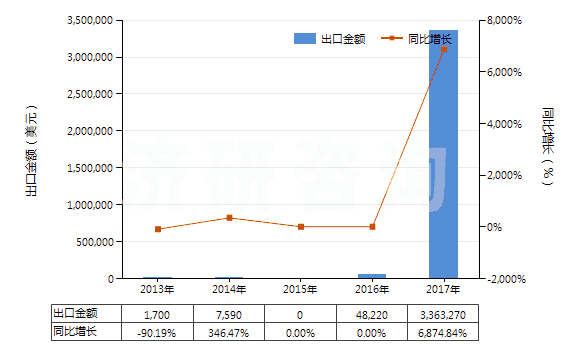 2013-2017年中國碲化鎘(HS28429020)出口總額及增速統(tǒng)計(jì)